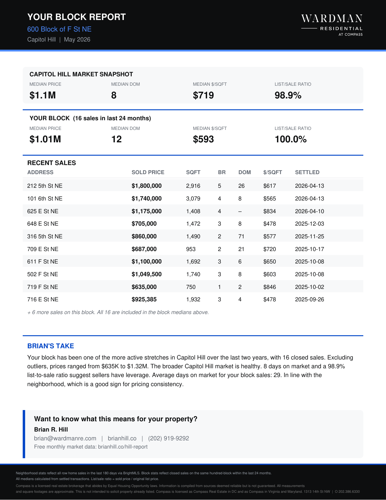Sample Block Report: Capitol Hill block-level sales data with neighborhood snapshot and recent closed sales