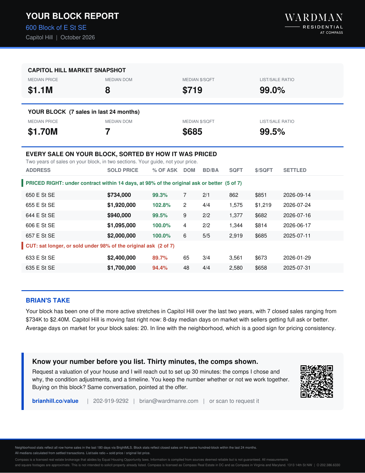 Sample Block Report: two years of sales on a Capitol Hill block, sorted into priced right and cut, with the neighborhood snapshot