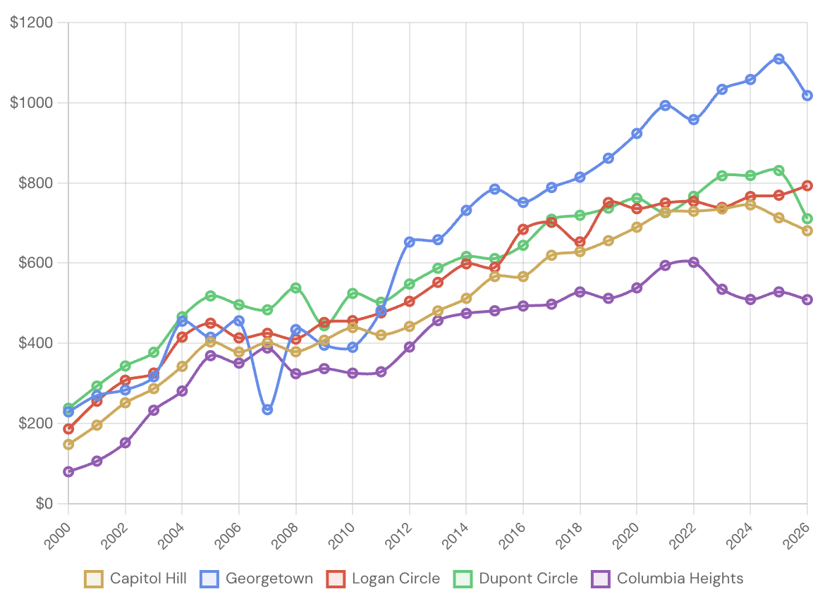 DC Row Home Median $/sqft by Neighborhood, 2000-2026